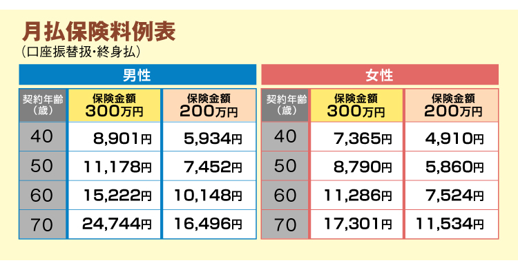 保険料のご案内 月払保険料例（口座振替扱・終身払）保険金額200万円
