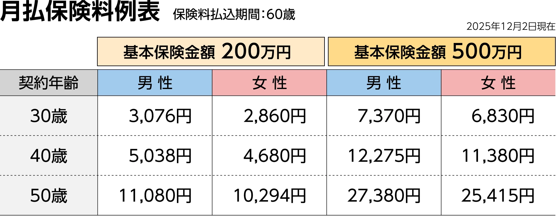 月払保険料例表