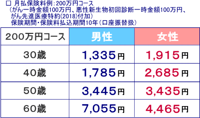 がん保険ウィッシュ料金